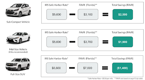 FAVR vs CPM Rates